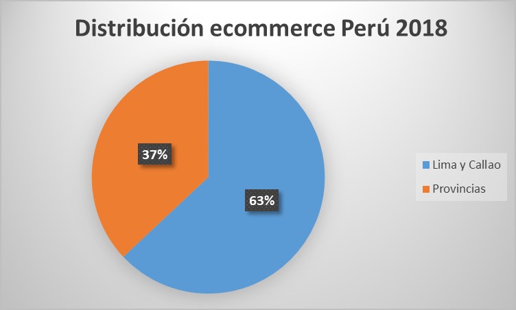 ecommerce peru 2018 lima y provincias