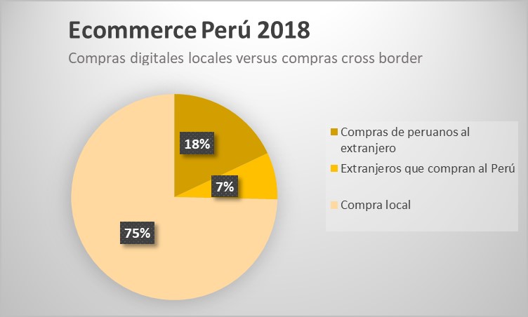 estadística comercio electrónico transfronterizo en Perú