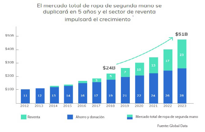 que es recommerce ropa de segunda