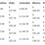 ticket-promedio-ecommerce-latinoamerica
