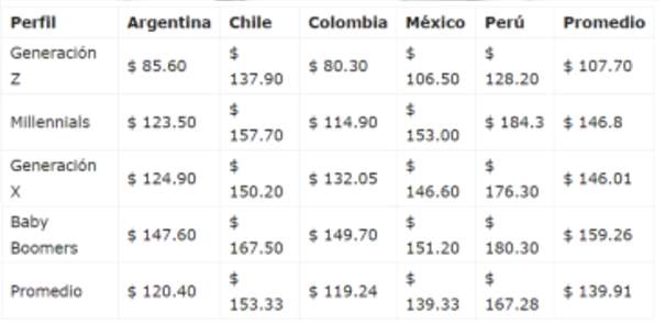 ticket promedio compras online en america latina