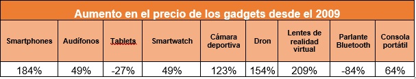 aumento precio de gadgets