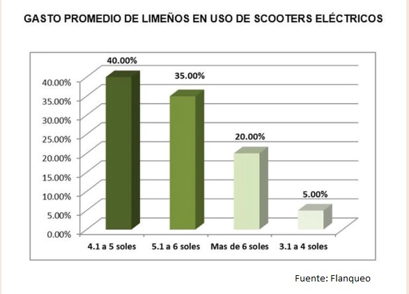 mercado de scooters electricos Perú