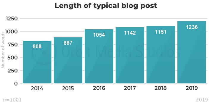 estadística muestra cuantas palabras debo escribir en blogs