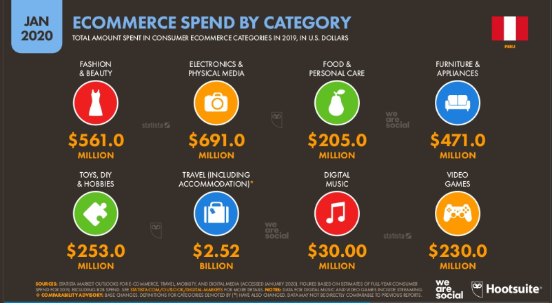 categorias ecommerce PerÃº 2019