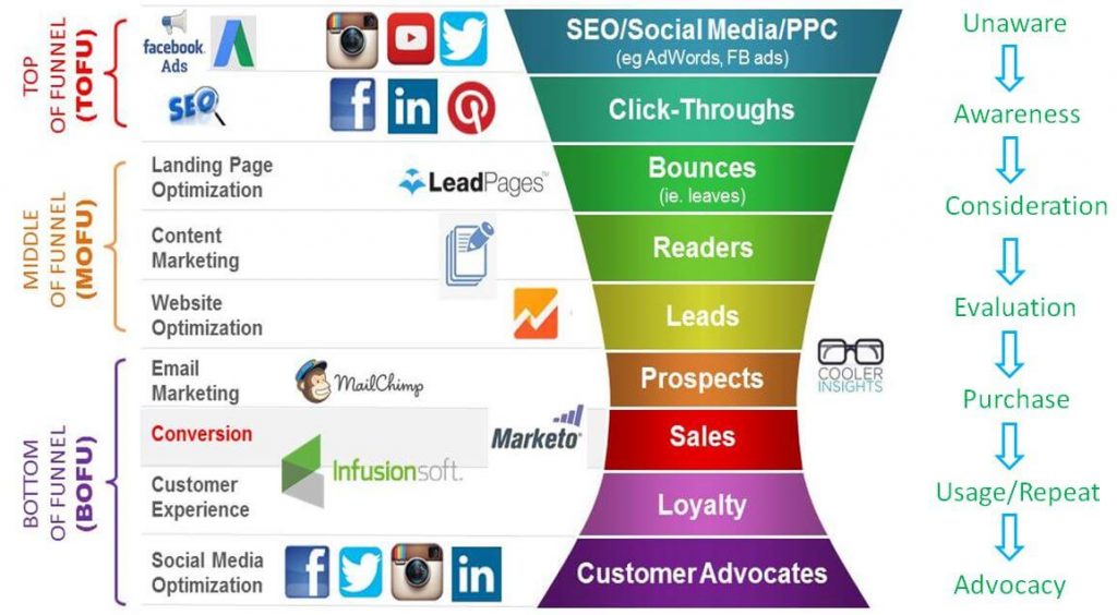 embudo de marketing de contenidos
