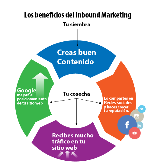 inbound marketing y marketing de contenidos para startups
