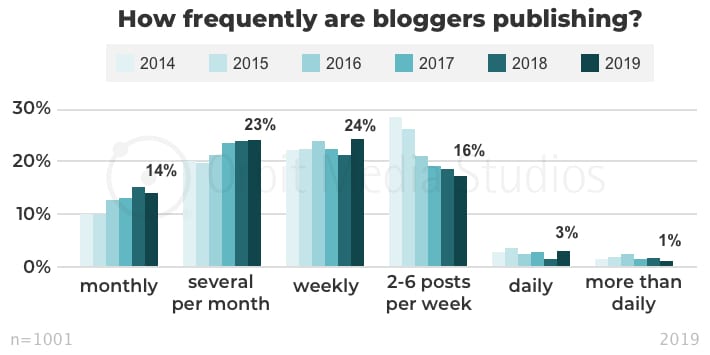 Frecuencia de publicaciones blogs marketing digital