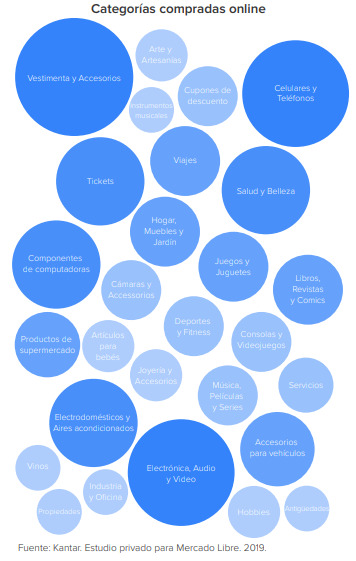 categorías ecommerce latinoamèrica