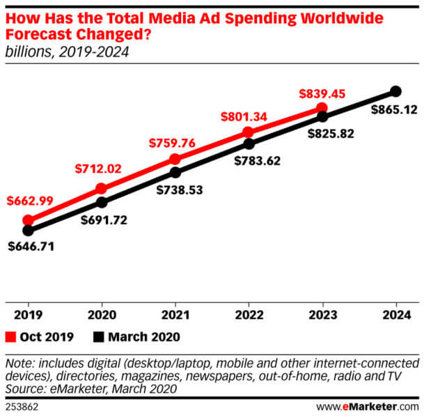 industria publicidad 2020