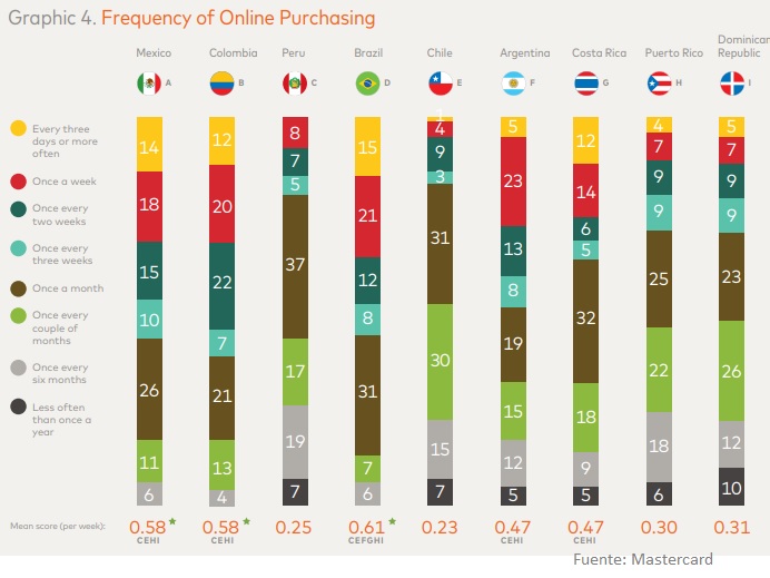 los países que más compran online Latinoamérica
