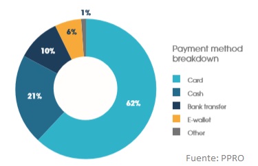 método de pago ecommerce latinoamèrica