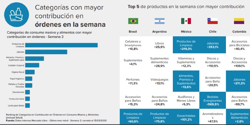 Mercado Libre previo cuarentena busqueda consumo masivo