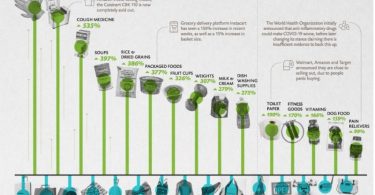 Las 100 productos de ecomemrce que más han crecido por coronavirus