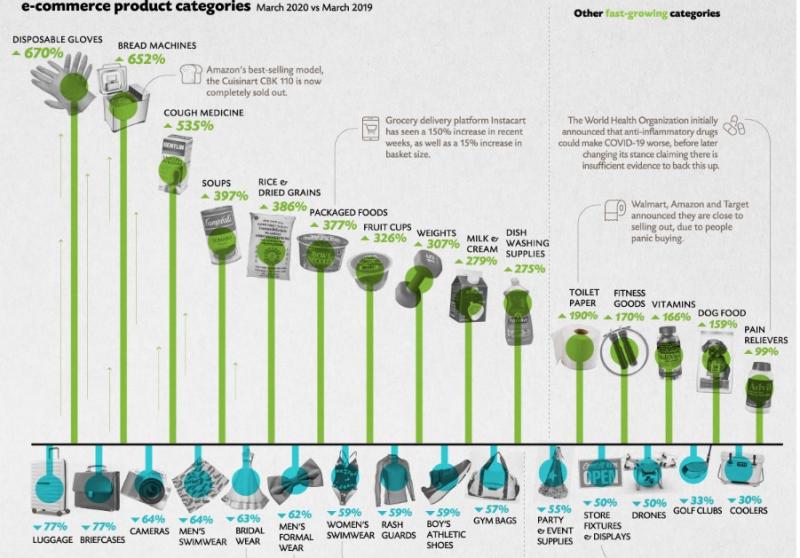 Las 100 productos de ecomemrce que más han crecido por coronavirus