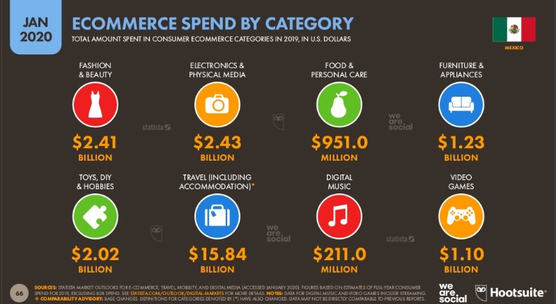 ecommerce México categorías