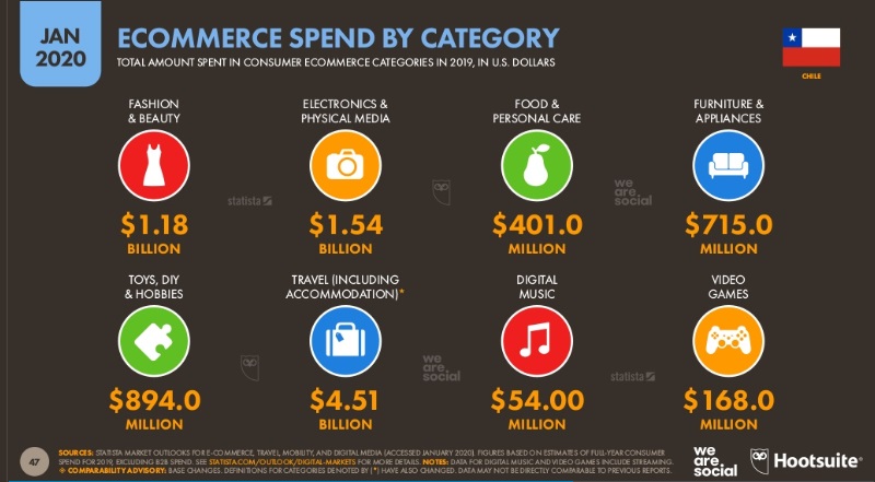 categorías ecommerce Chile