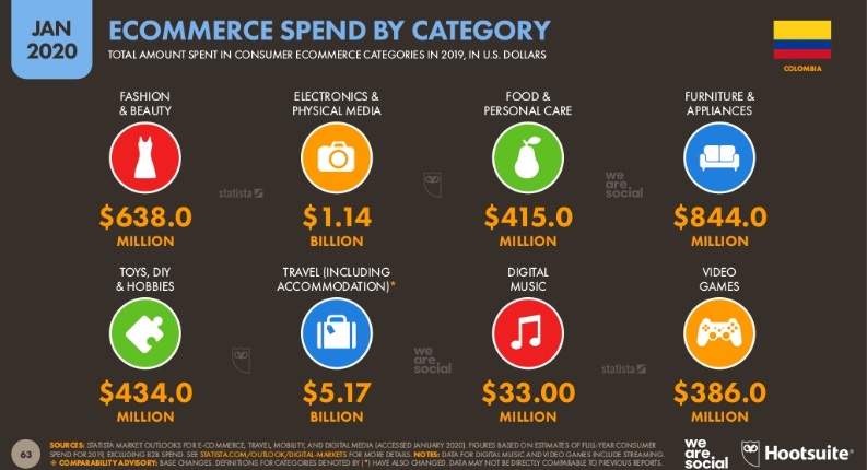 ecommerce Colombia categorías