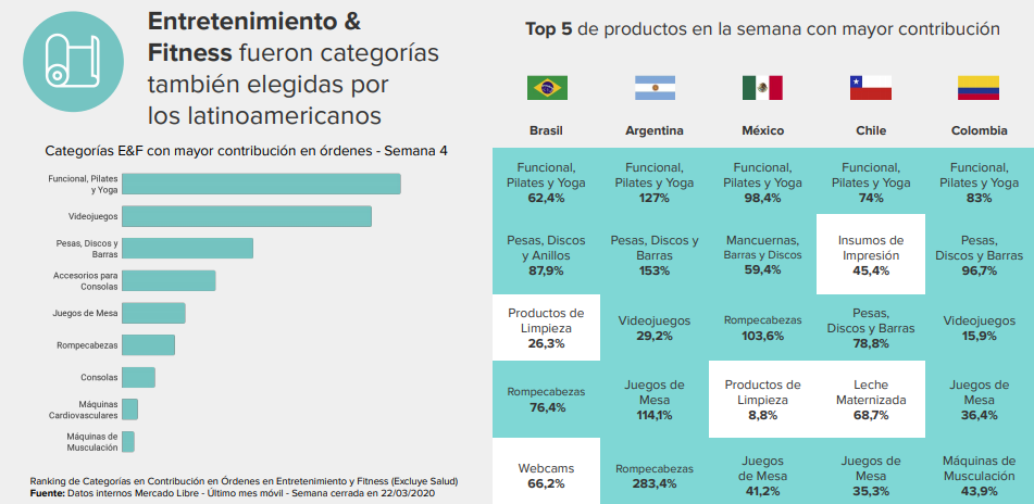 Mercado Libre consumo entretenimiento