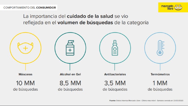 Mercado Libre productos salud cuarentena