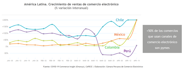 comercio electrónico perú cuarentena