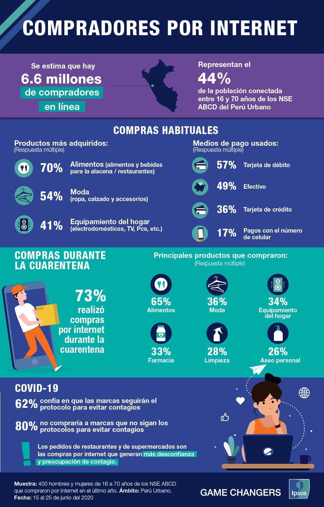 Perú 7 de cada 10 compradores online realizaron compras por