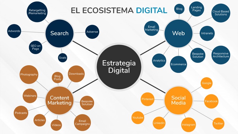 Ecosistema digital mapa