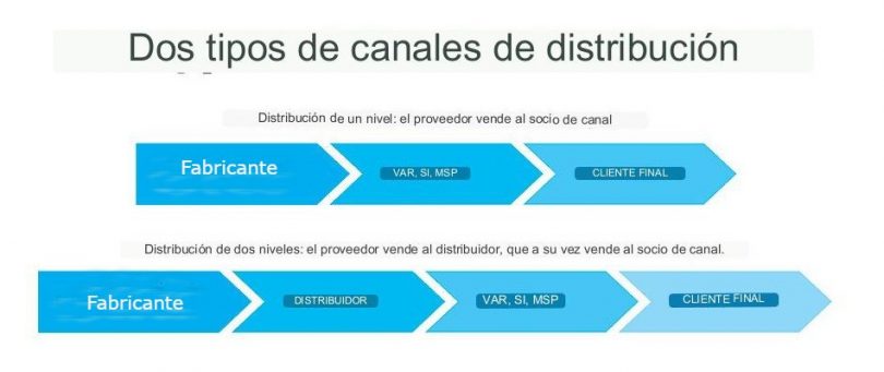 Canal de distribución: la guía definitiva y más completa - Ecommerce News