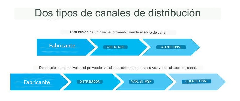 tipos de canales de distribución