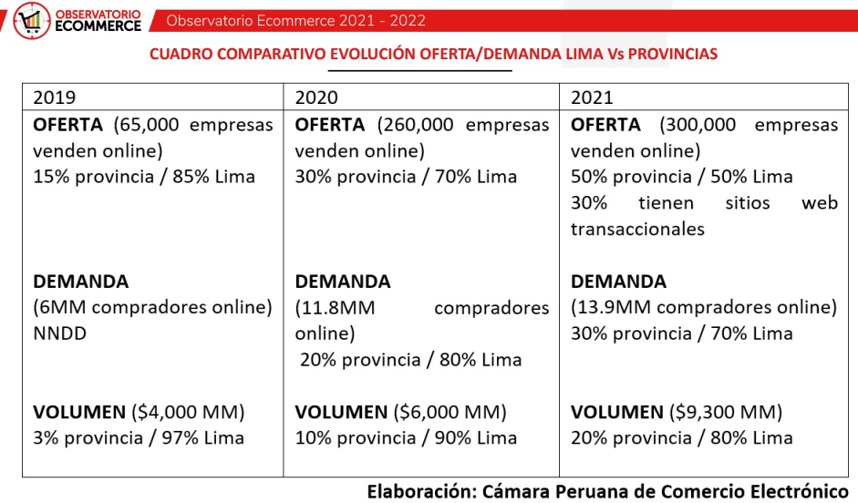 ecommerce provincias Perú