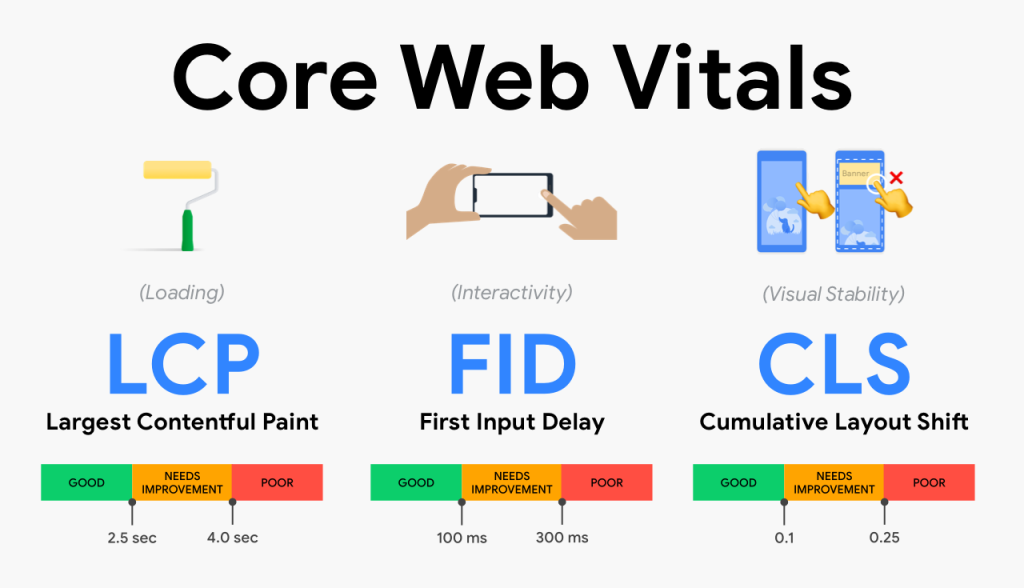 ¿Qué son las Core Web Vitals?