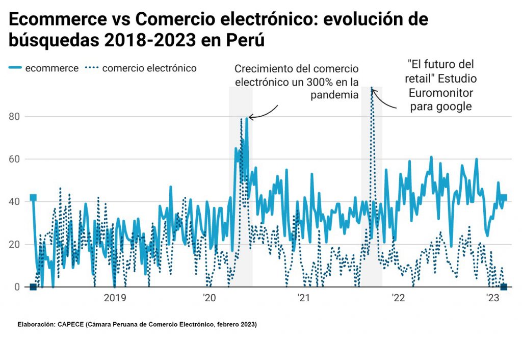 graficas ecommerce vs comercio electrónico
