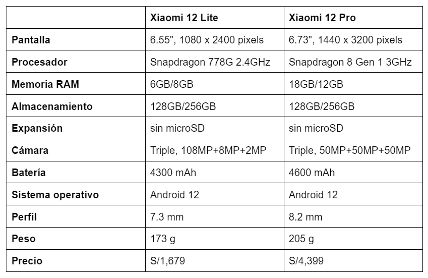 características del Xiaomi 12