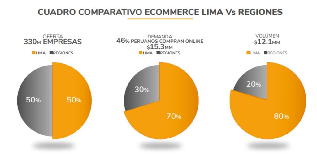 comercio electrónico en provincias en Perú