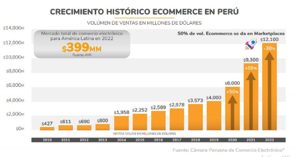 evolución comercio electrónico en Perú 2022