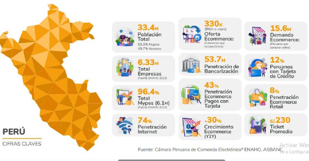 estadísticas ecommerce Perú 2022