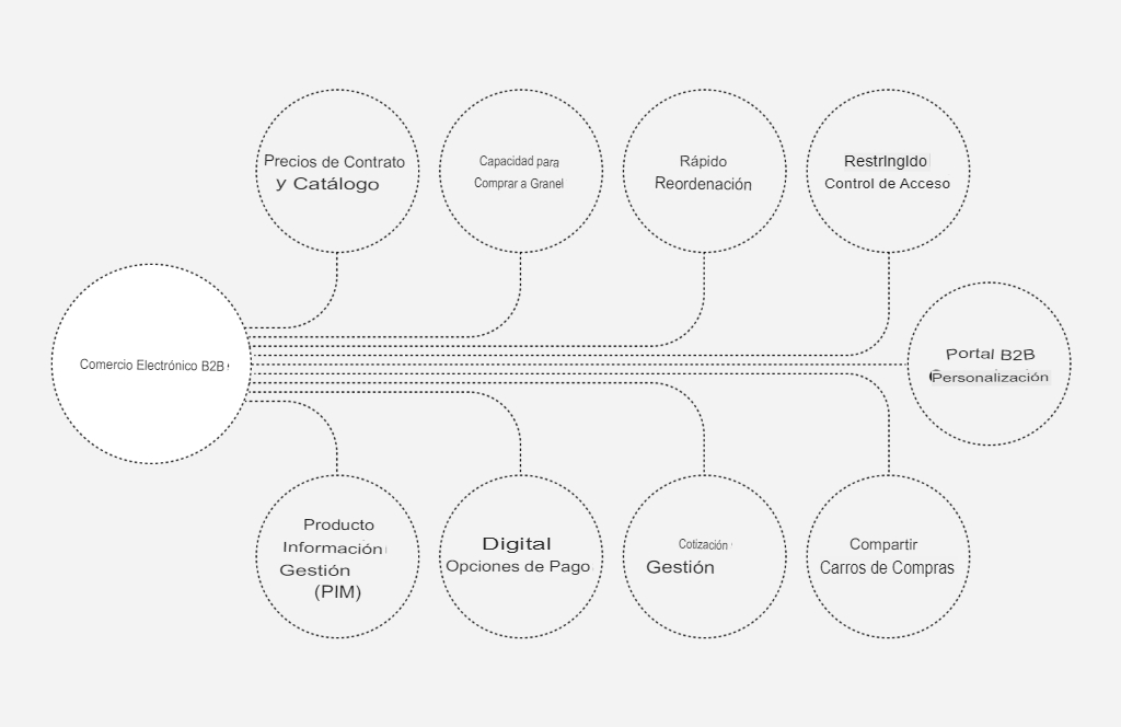 Características del comercio electrónico B2B 