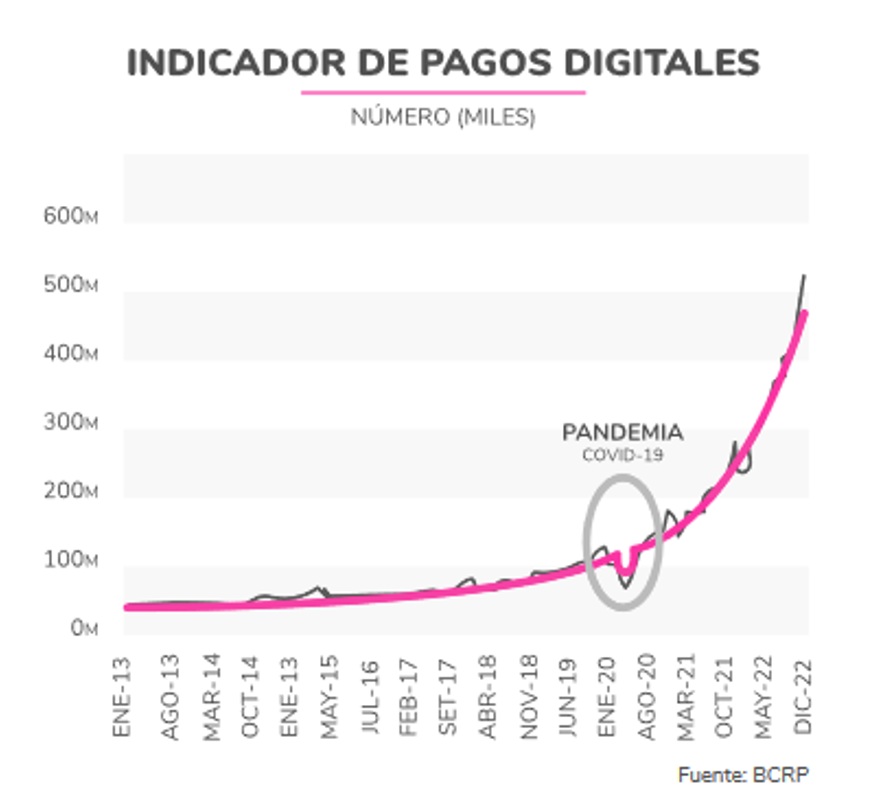 indicadores pagos digitales en Perú