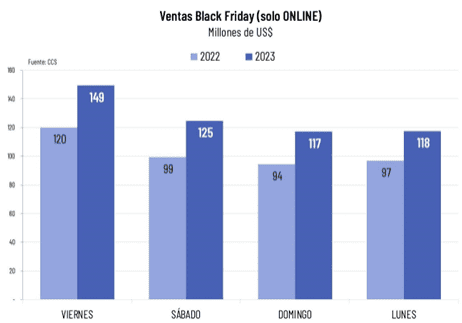 Ventas Black Friday Chile 2023