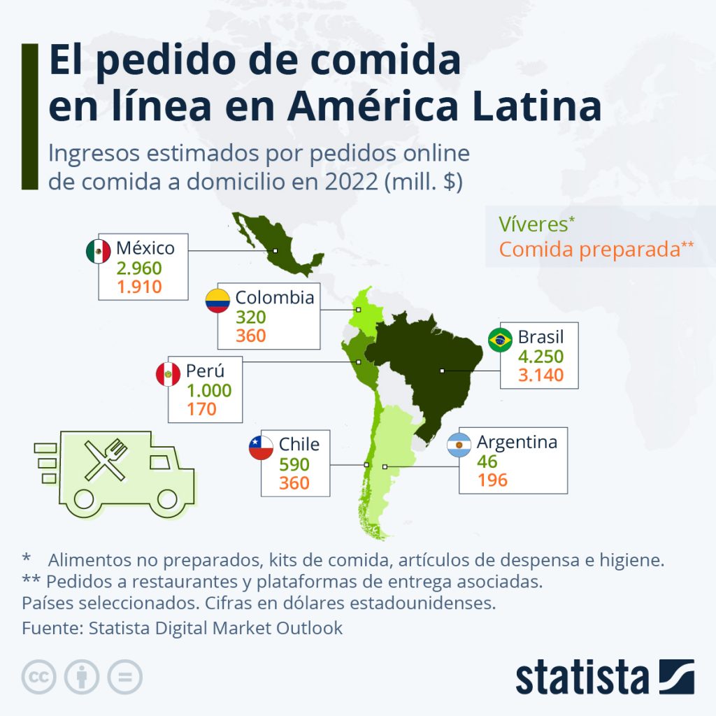 Delivery Latinoamérica