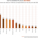 Ranking Marketplaces Perú 2024: ¿Cómo ha crecido y se está moviendo el ecosistema? marketplaces Perú 2024