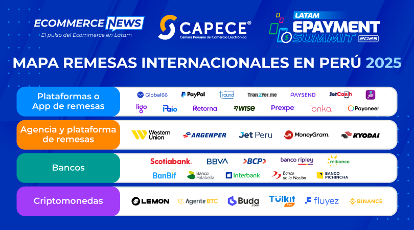 Mapa remesas en Perú