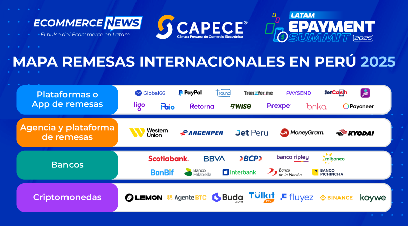 Mapa remesas internacionales en Perú 2025