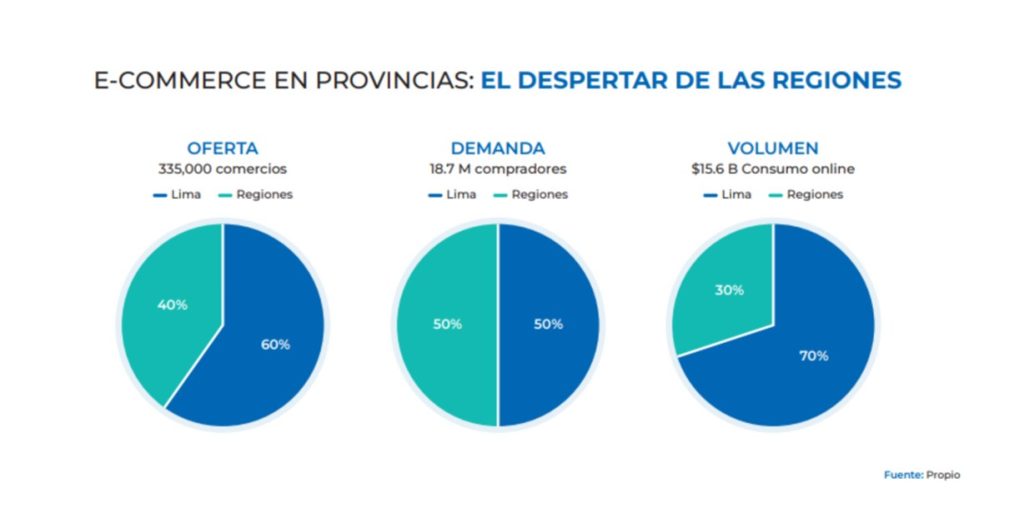 ecommerce provincias 2024