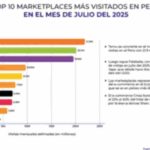 Ranking Marketplaces Perú 2025: ¿Cómo ha crecido y se está moviendo el ecosistema?