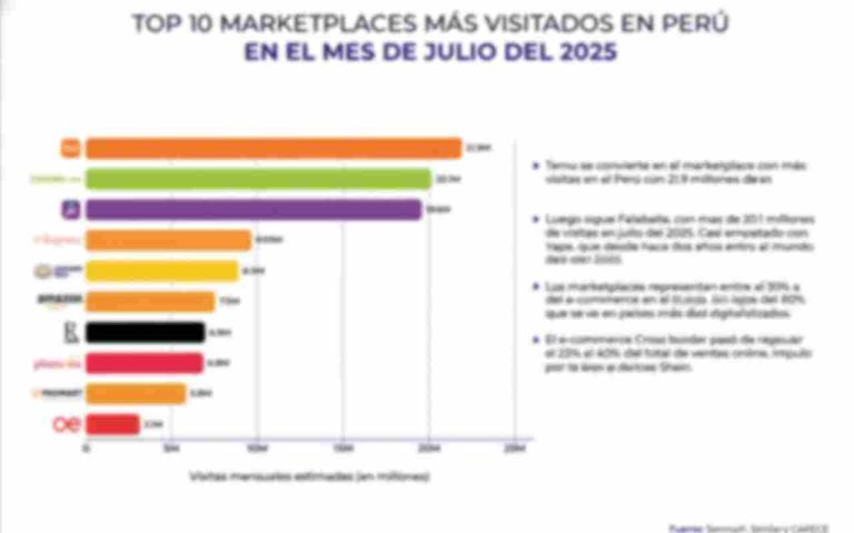 Ranking Marketplaces Perú 2025: ¿Cómo ha crecido y se está moviendo el ecosistema?