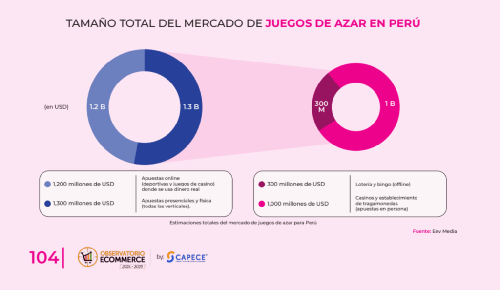 Radiografía general del mercado Gambling Perú