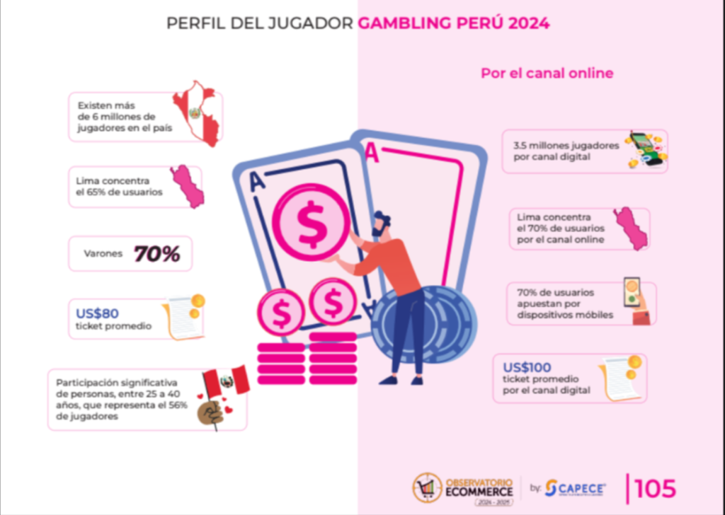 perfil jugador gambling Perú
