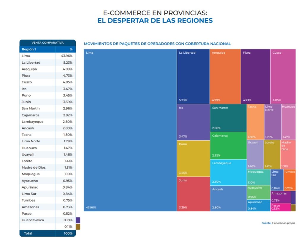 distribución de envios ecommerce en Perú
